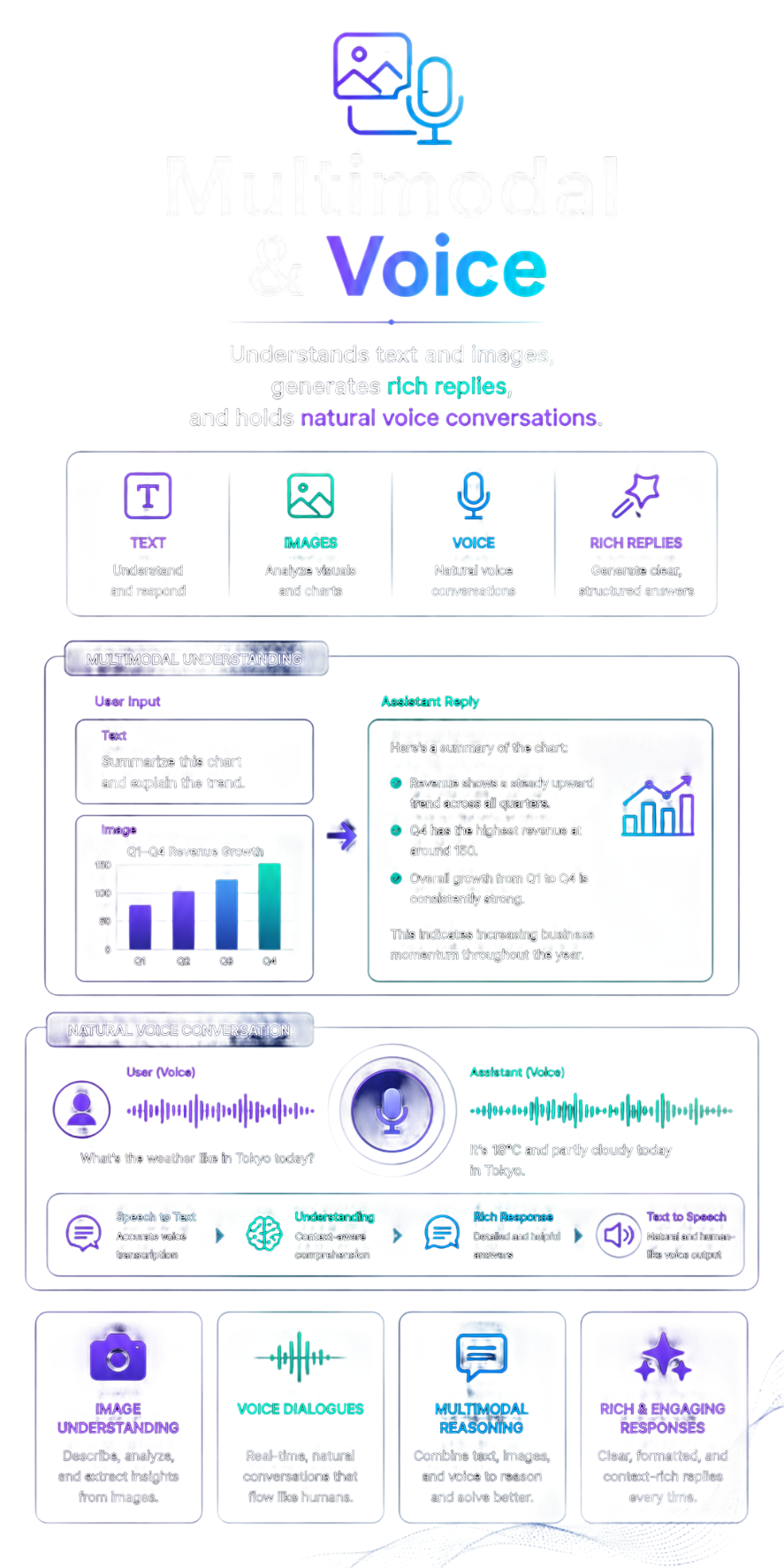 Multimodal & Voice