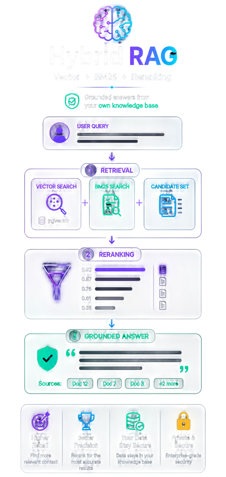 Hybrid RAG Retrieval