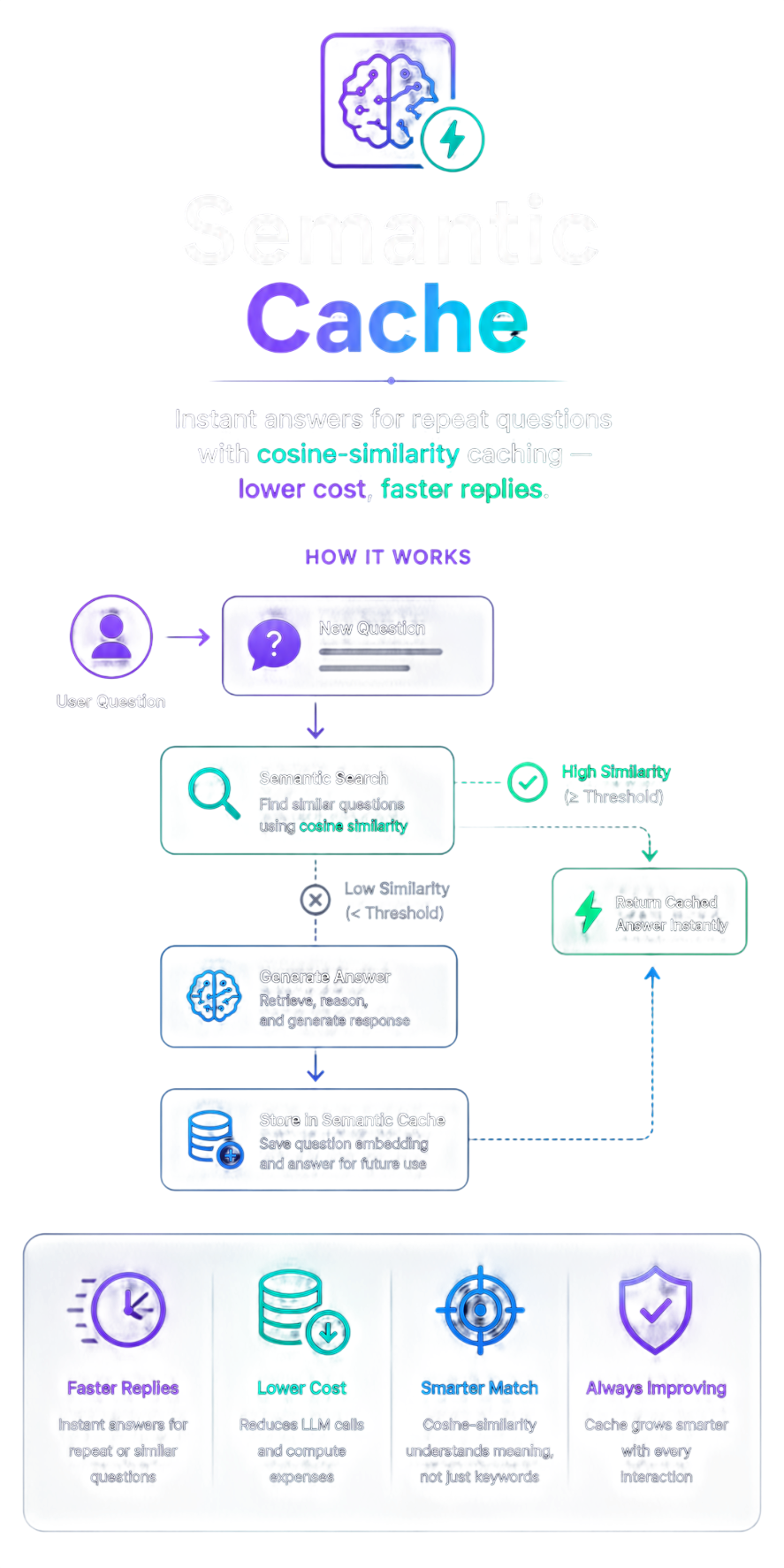 Semantic Cache