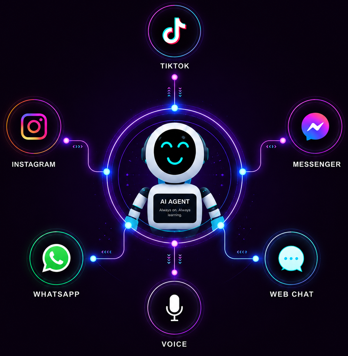 One AI agent connected to WhatsApp, Instagram, Messenger, TikTok, Web Chat and Voice